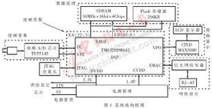 基于TMS320DM642的網(wǎng)絡(luò)攝像機(jī)的設(shè)計及實現(xiàn) 數(shù)據(jù)處理與存儲支持服務(wù)