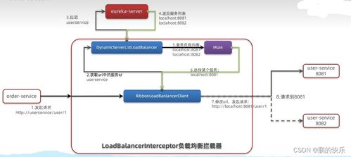 輕松掌握微服務治理 從Eureka到Nacos的注冊中心演進與數據支持